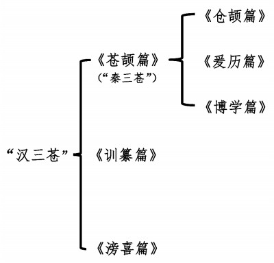 秦漢字書《蒼頡篇》的流傳及其變化